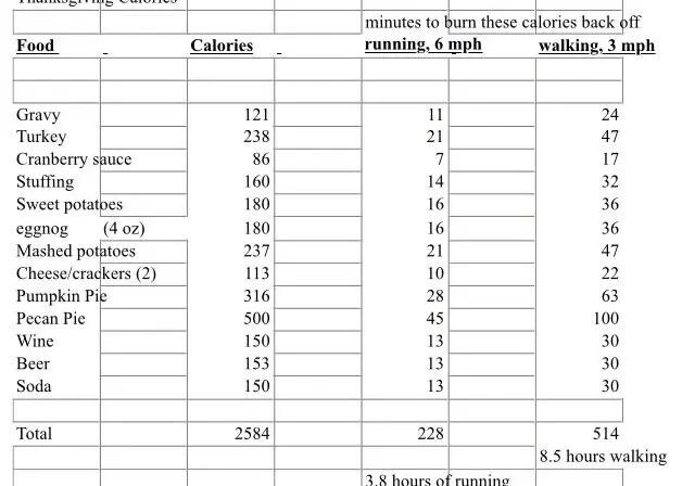 A table with the numbers of calories and running times.